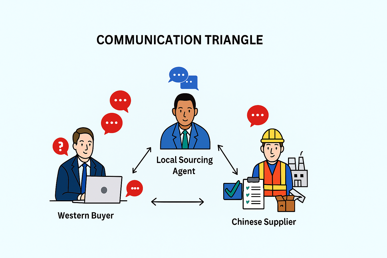 Sourcing Agent Communication Triangle