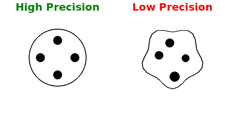 High Precision vs Low Precision